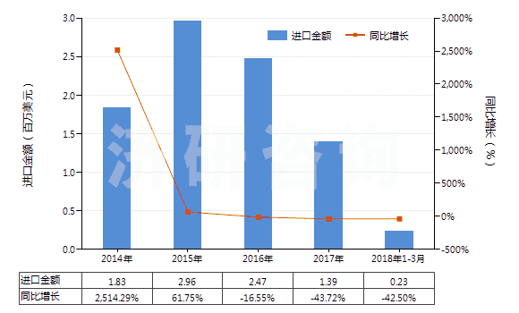 2014-2018年3月中國釔的其他化合物(HS28469096)進(jìn)口總額及增速統(tǒng)計